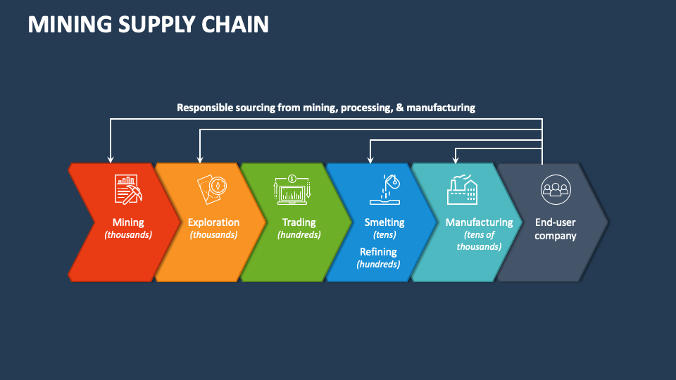 Mining supply chain from mining and exploration through trading, refining, manufacturing and the end user